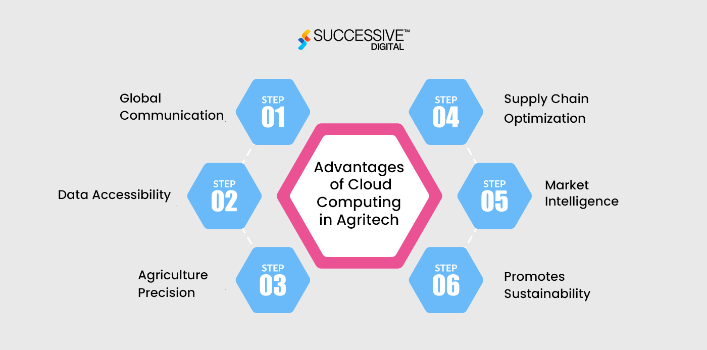 Advantage of Cloud Compuing in Agriculture