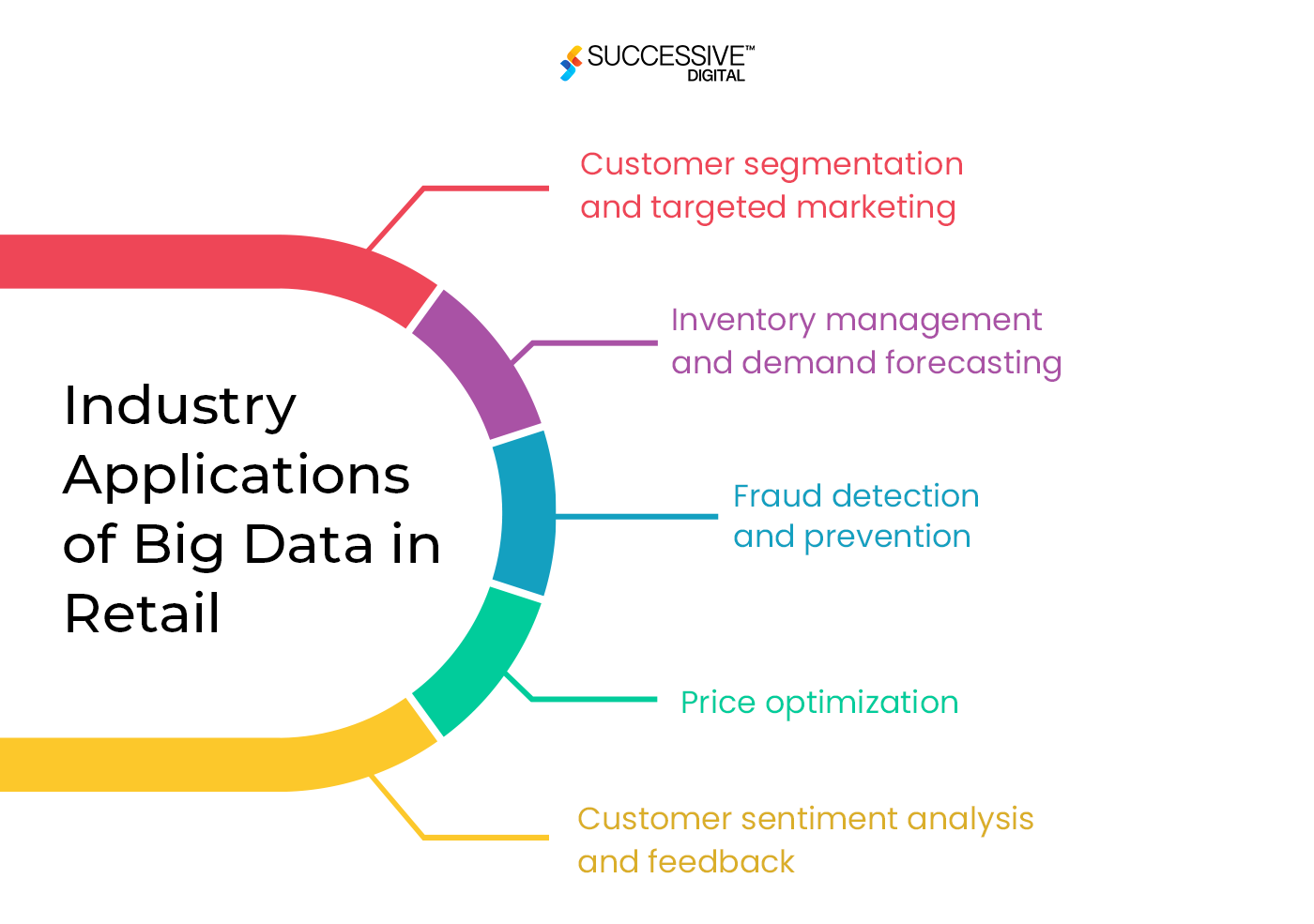 Industry Applications of Big Data in Retail