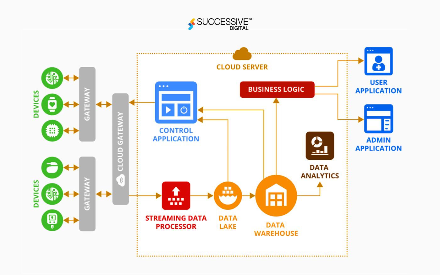 The Architecture of IoT in Medicine Industry